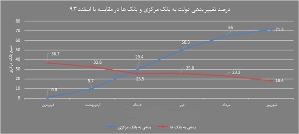 افزایش 8 هزار میلیارد تومانی بدهی دولت به بانک مرکزی در 6 ماه نخست امسال