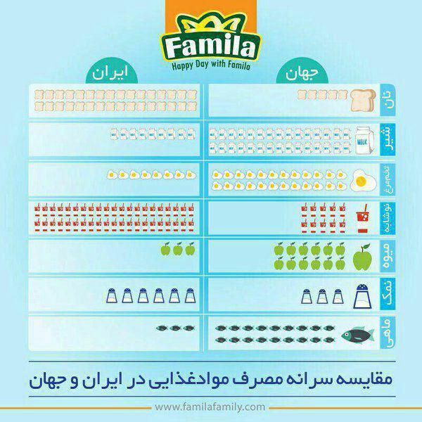 مقایسه سرانه مصرف مواد غذاییدر ایران و جهان