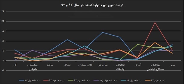 تورم تولید در 6 فصل متوالی اخیر به روایت یک نمودار مقایسه‌ای