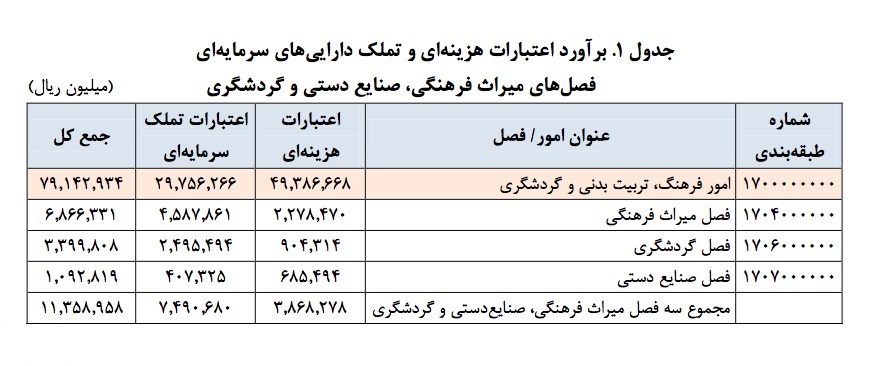 عزم دولت یازدهم برای توسعه گردشگری جدی است/ افزایش ۴۴درصدی بودجه سازمان میراث فرهنگی و گردشگری