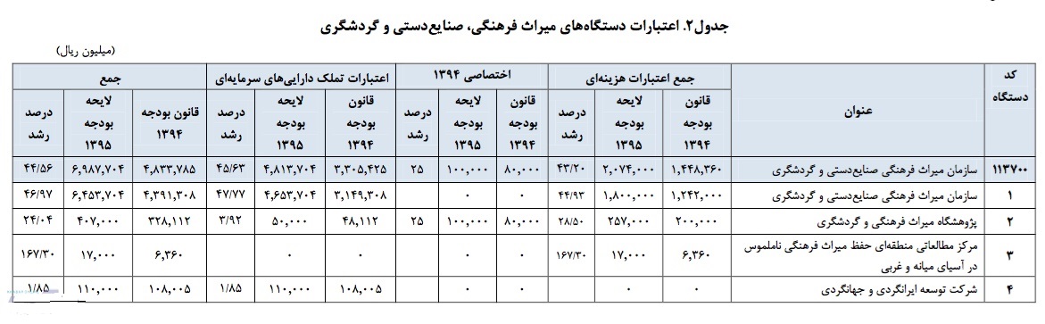 عزم دولت یازدهم برای توسعه گردشگری جدی است/ افزایش ۴۴درصدی بودجه سازمان میراث فرهنگی و گردشگری