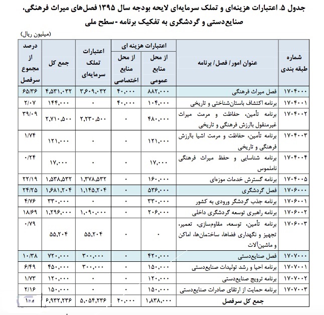 عزم دولت یازدهم برای توسعه گردشگری جدی است/ افزایش ۴۴درصدی بودجه سازمان میراث فرهنگی و گردشگری