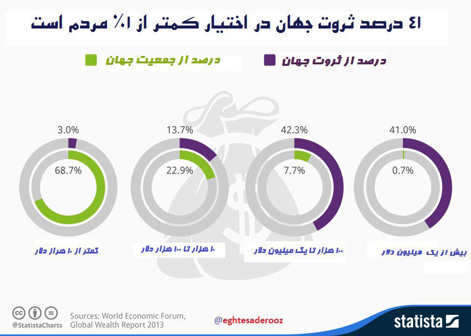 کمتر از 1% مردم 43% ثروت جهان را در اختیار دارند و 69% مردم تنها 3% ثروت جهان ار