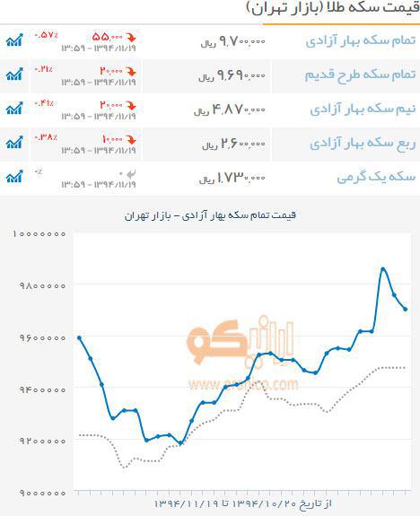 قیمت سکه طلا در بازار تهران ( 94/10/20 - 94/11/19 )