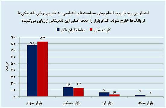 مقصد بعدی نقدینگی از نظر کارشناسان و معامله گران تالار بورس کدام بازار است؟ به روایت نمودار