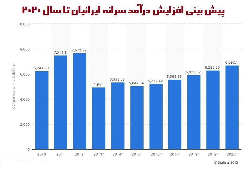 پیش بینی افزایش درآمد سرانه ایرانیان تا 5 سال آتی به روایت نمودار