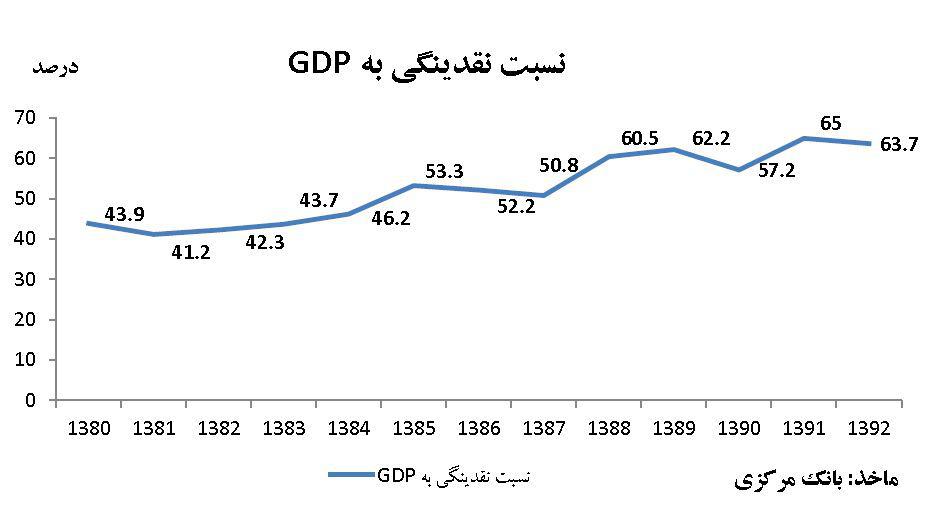 نسبت نقدینگی به تولید ناخالص داخلی در ایران به روایت نمودار