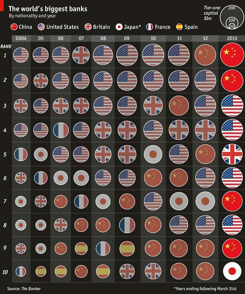 رنکینگ بزرگترین بانک های جهان بر اساس ملیت از سال 2004 تا 2013