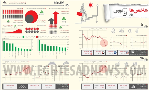 اینفوگرافیگ: نوسان‌های هفته گذشته 3 بازار مالی به روایت یک تصویر