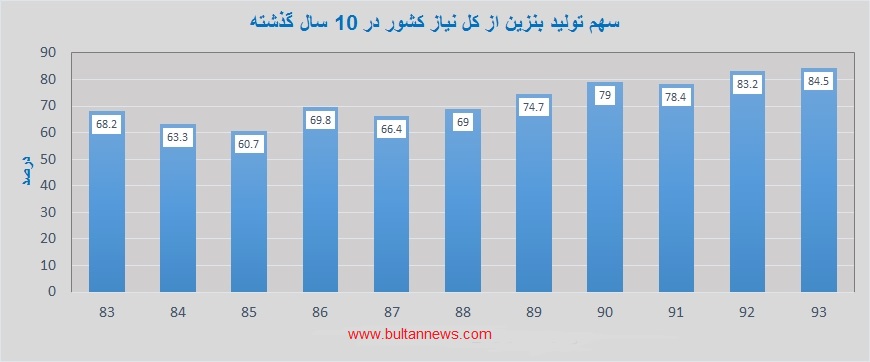 ایران در تولید بنزین 11 سال اخیر چه میزان خودکفا بوده است؟+نمودار