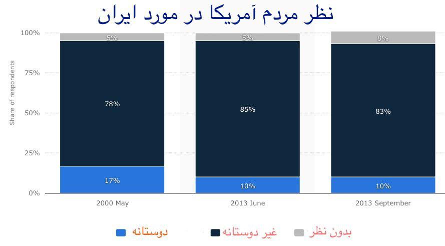 نظر مردم امریکا نسبت به ایران + نمودار