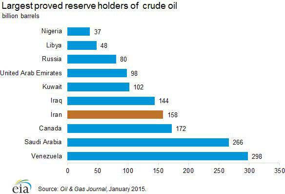 ذخایر اثابت شده نفت کشورهای عضو اوپک در سال 2015 به روایت نمودار