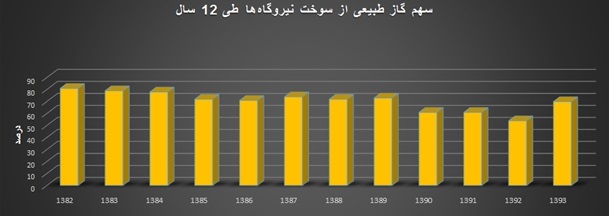 سهم گاز طبیعی از سوخت نیروگاه‌ها در 12 سال اخیر+نمودار