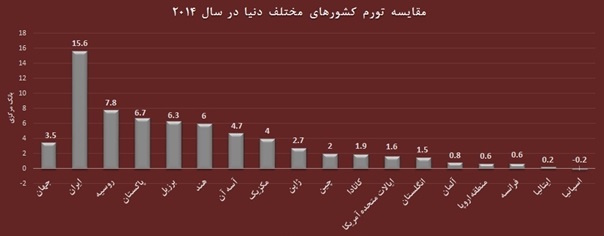 مقایسه تورم ایران با 16 اقتصاد دیگر در سال 2014+ نمودار