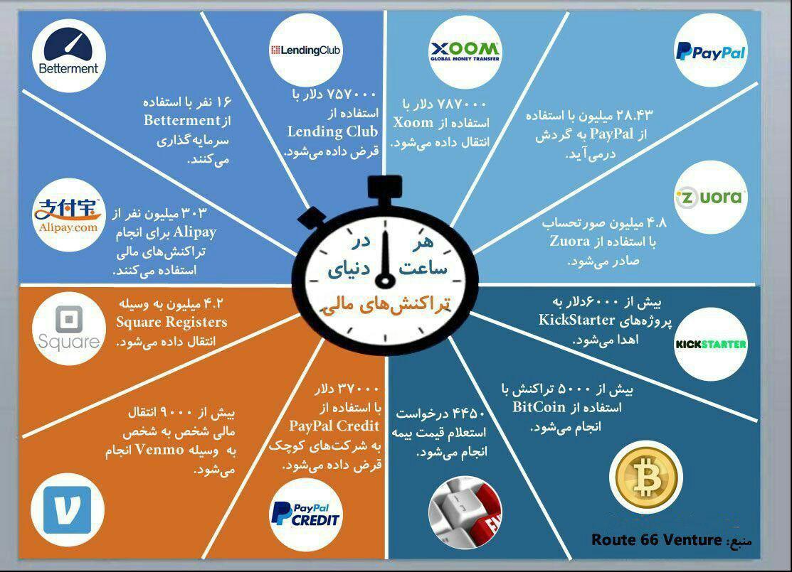 هر ساعت در دنیا چقدر پول جابه جا می شود؟