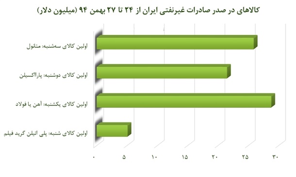 محصولات طلایی تجارت ایران در هفته پایانی بهمن +نمودار