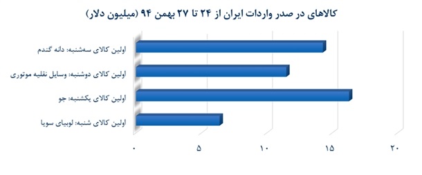 محصولات طلایی تجارت ایران در هفته پایانی بهمن +نمودار