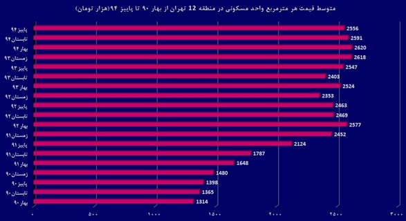 گرانی 94 درصدی مسکن‌های اطراف «خانه‌ملت» در 4 سال اخیر+نمودار