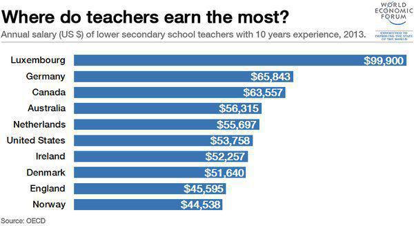 در کدام کشور ها معلمان حقوق بیشتری دارند؟ (به روایت تصویر)