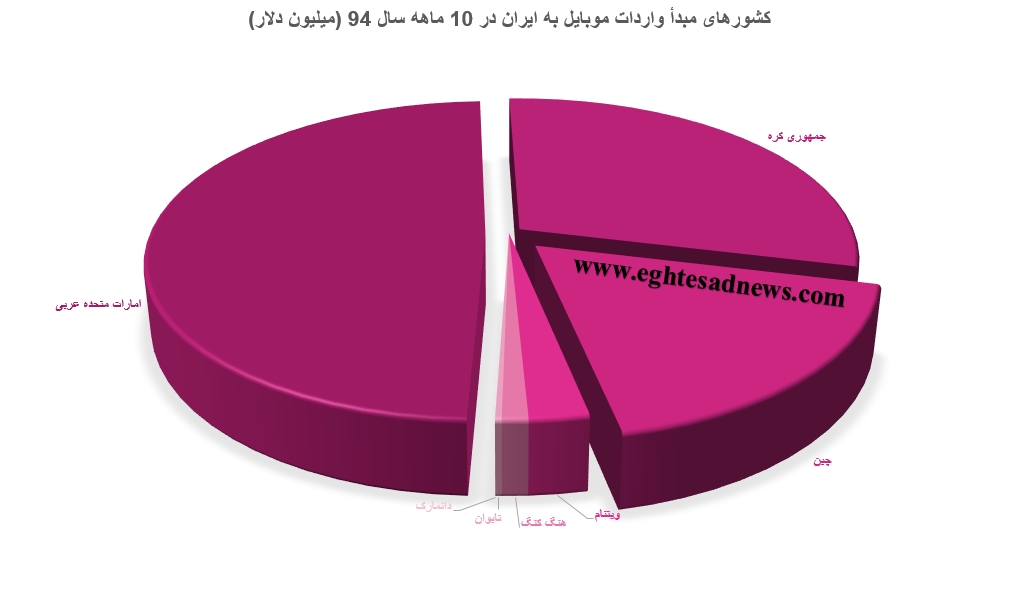 بازار رسمی موبایل ایران در دست تاجران کدام کشورهاست؟