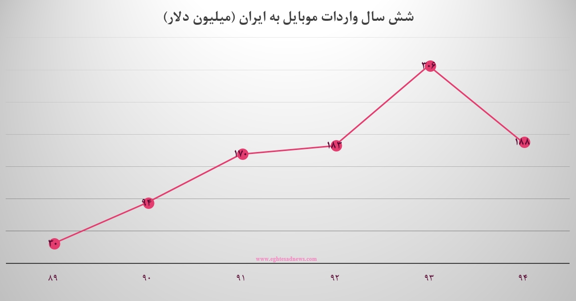 بازار رسمی موبایل ایران در دست تاجران کدام کشورهاست؟