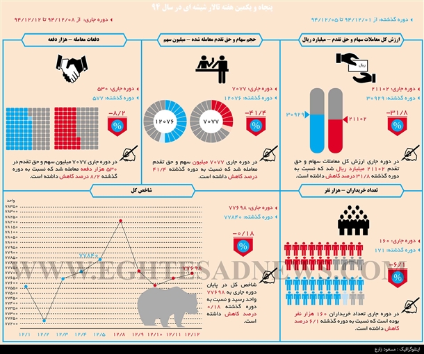 اینفوگرافیگ: کارنامه بورس در هفته برگزاری انتخابات