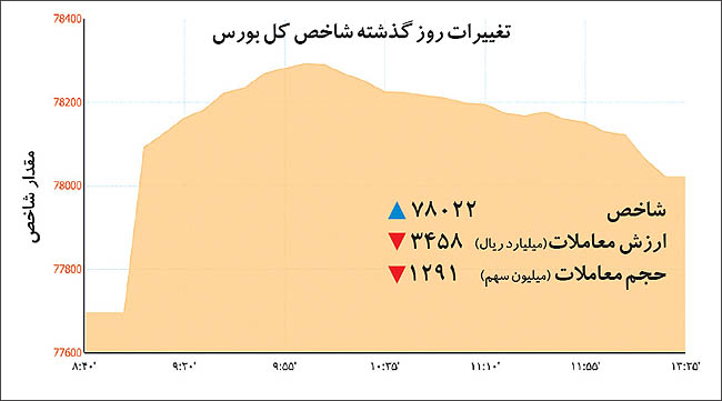 شتاب سهام با جرقه اخبار