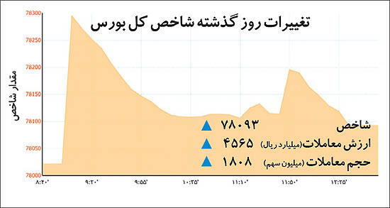 راز رشد نامتوازن صنایع بورسی