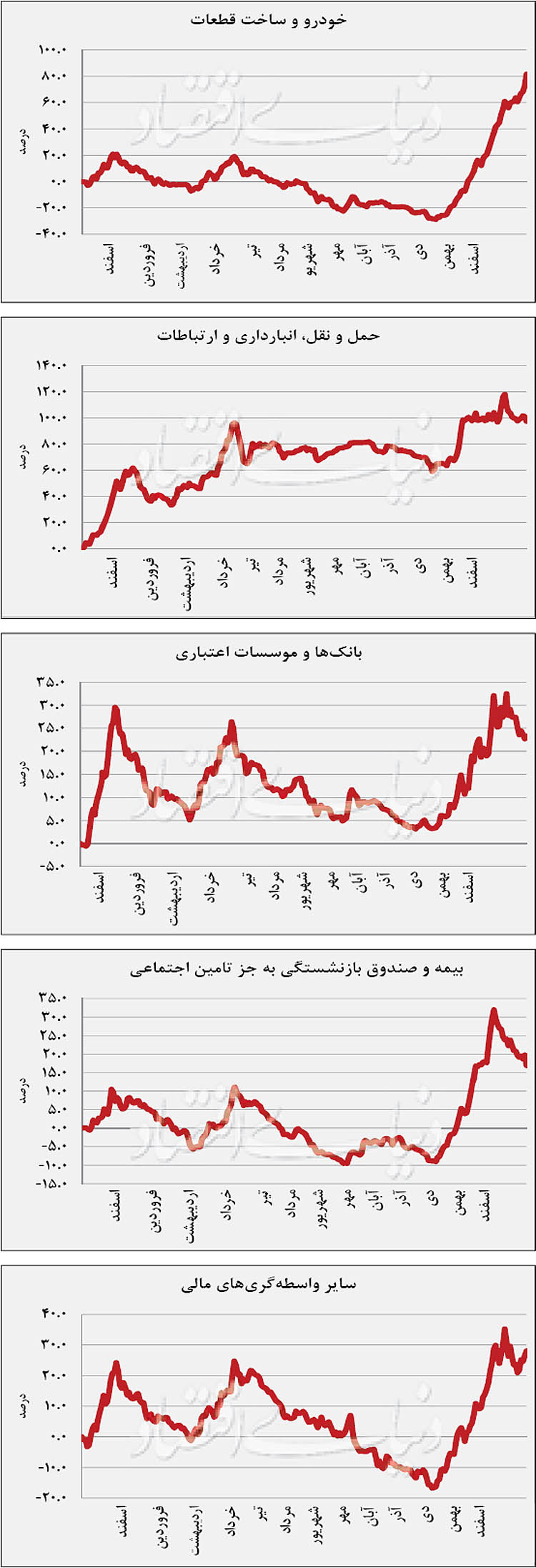 راز رشد نامتوازن صنایع بورسی