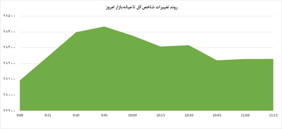 رشد آرام شاخص بورس در میانه بازار روز دوشنبه+ نمودار