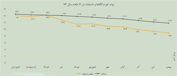 تورم در 11 ماه سال جاری چه تغییراتی داشته است؟ + نمودار