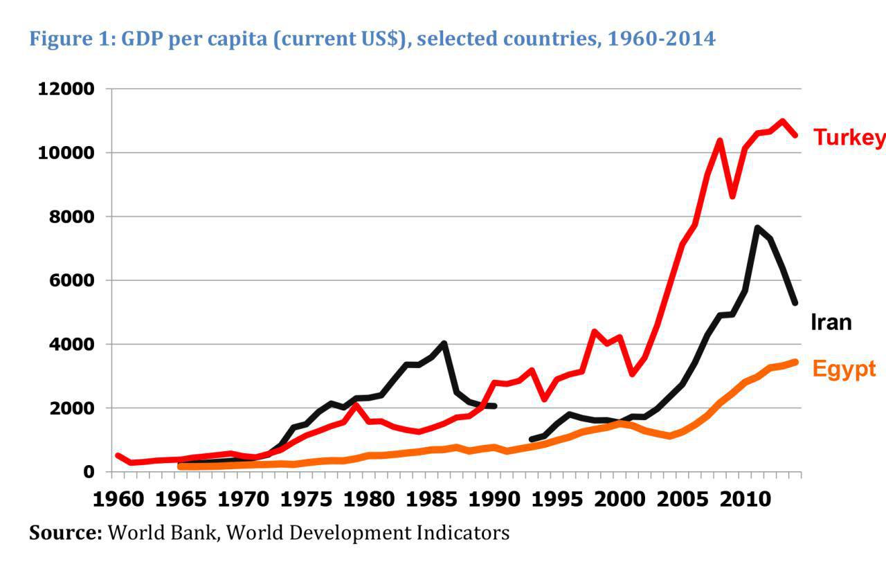 مقایسه تغییرات تولید سرانه سه کشور ایرن، ترکیه مصر از 1960 تا 2014 به روایت نمودار