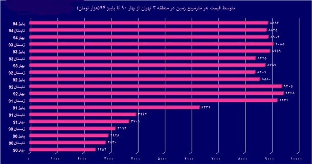 گران‌ترین زمین‌های تهران 4.5‌ ساله بیش از 3.5 برابر گران شدند+نمودار