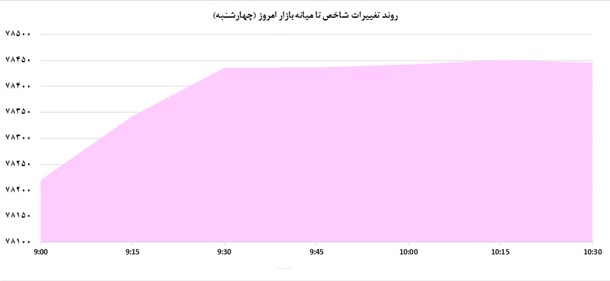 مسیر شاخص بورس در میانه بازار در روز چهارشنبه+ نمودار