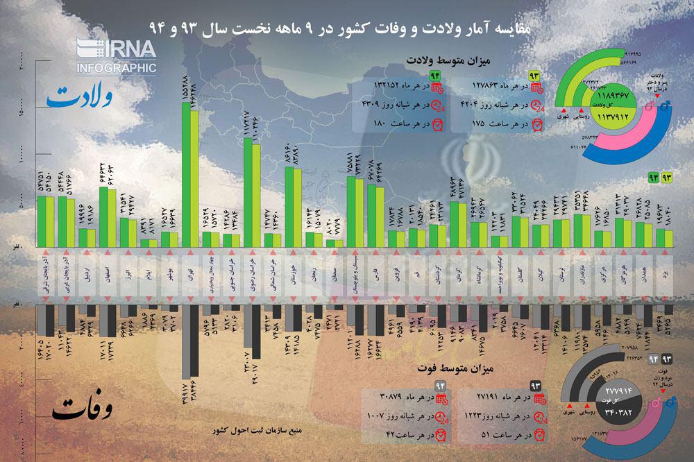 اینفوگرافیک: مقایسه آمار ولادت و وفات کشور در 9 ماهه نخست سال 93 و 94