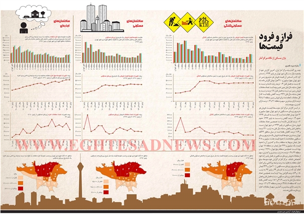 کارنامه بازار مسکن در پاییز 94 به روایت یک تصویر