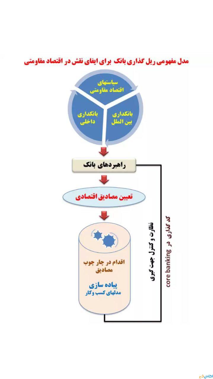 نظام بانکی برای اجرای اقتصادمقاومتی بسیج شد