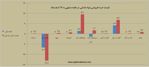 قیمت مواد غذایی در هفته دوم اسفند چه تغییراتی داشت؟+ نمودار