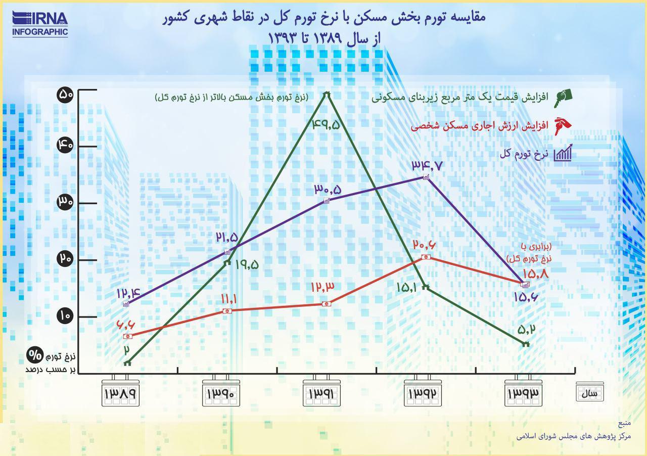 اینفوگرافیک: مقایسه تورم بخش مسکن با نرخ تورم کل در نقاط کشور از سال 1389 تا 1393