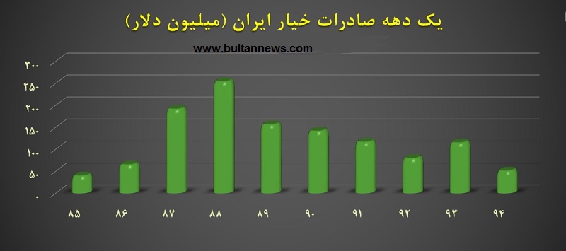 ایران خیارشور را بعنوان یک محصول آب بر به کدام کشورها صادر می کند؟+ نمودار