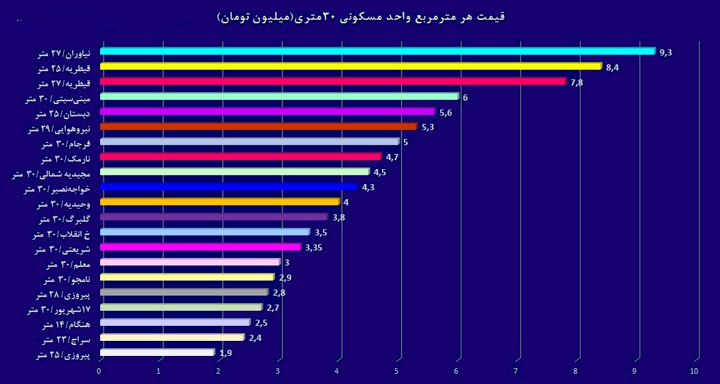 خانه‌های زیر 30 متر در پایتخت+جدول و نمودار قیمت‌ها