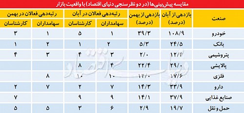 تحلیل‌گریزی در بورس تهران