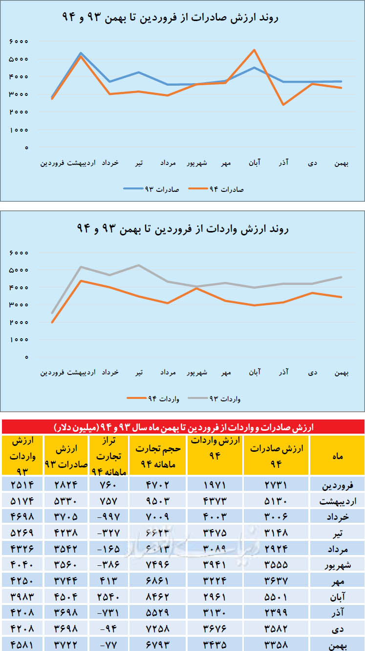 سردی تجارت در بهمن ماه