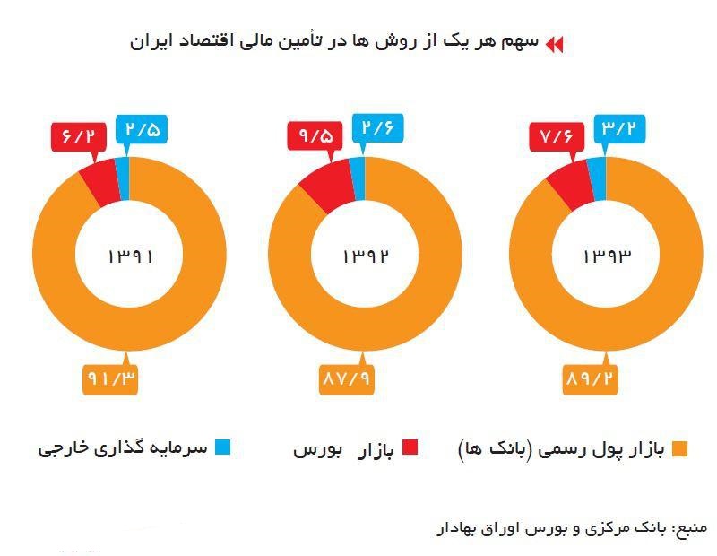 نگاهی وضعیت بازار بورس اوراق بهادار تهران از سالهای 91تا94+ نمودار