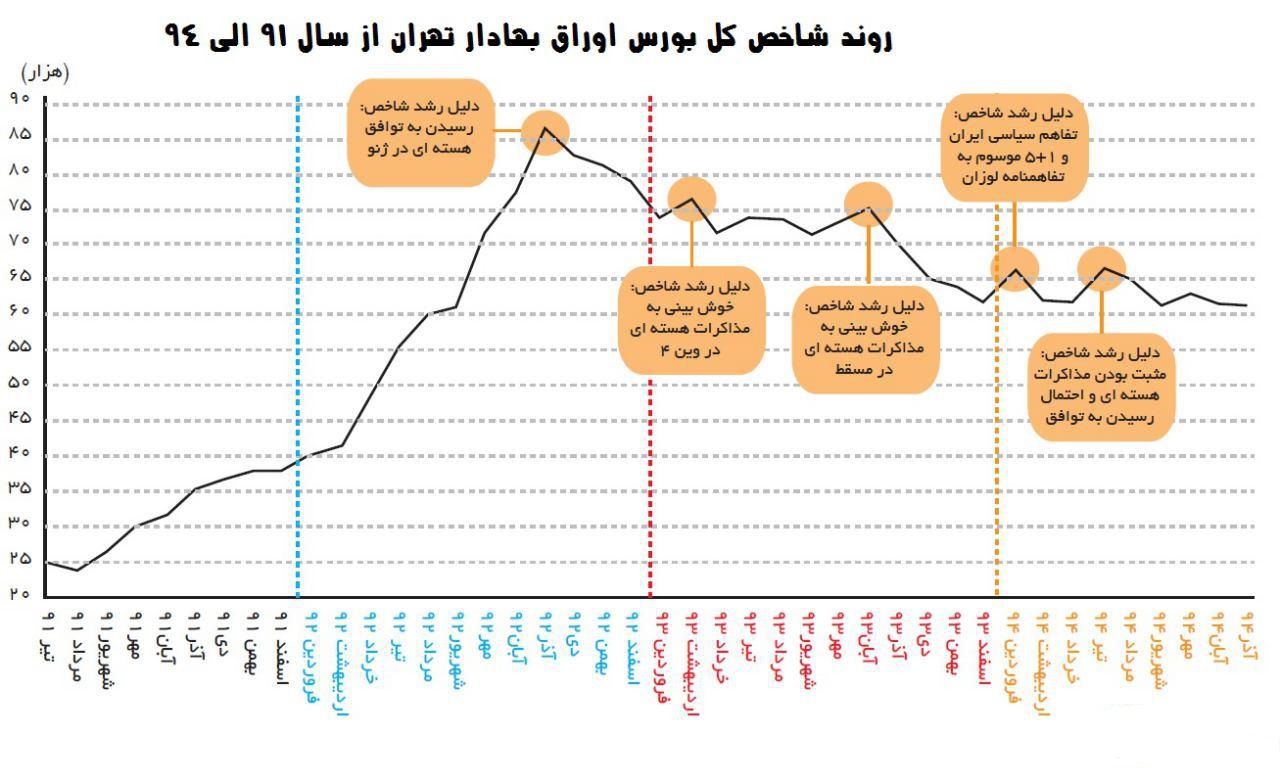 نگاهی وضعیت بازار بورس اوراق بهادار تهران از سالهای 91تا94+ نمودار