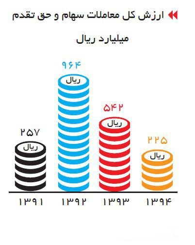 نگاهی وضعیت بازار بورس اوراق بهادار تهران از سالهای 91تا94+ نمودار