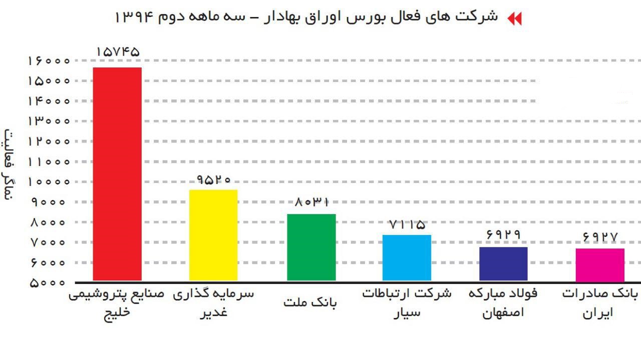 نگاهی وضعیت بازار بورس اوراق بهادار تهران از سالهای 91تا94+ نمودار