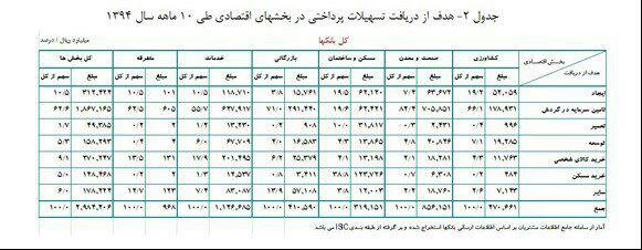 افزایش 10.4 درصدی تسهیلات بانک ها