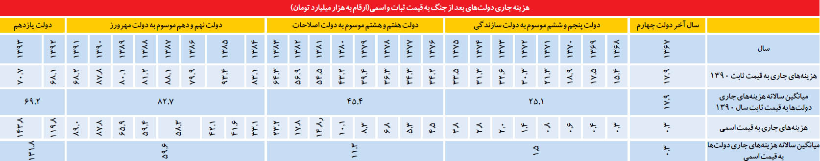 عملکرد ناموفق در منطقی‌سازی اندازه دولت