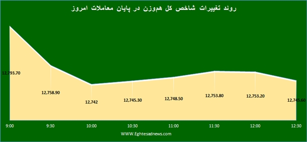 رشد 136 واحدی نماگر بورس در روز چهارشنبه+نمودار